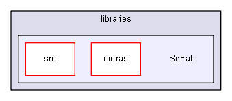 Arduino/libraries/SdFat