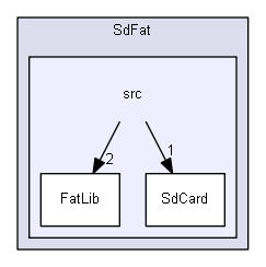 Arduino/libraries/SdFat/src